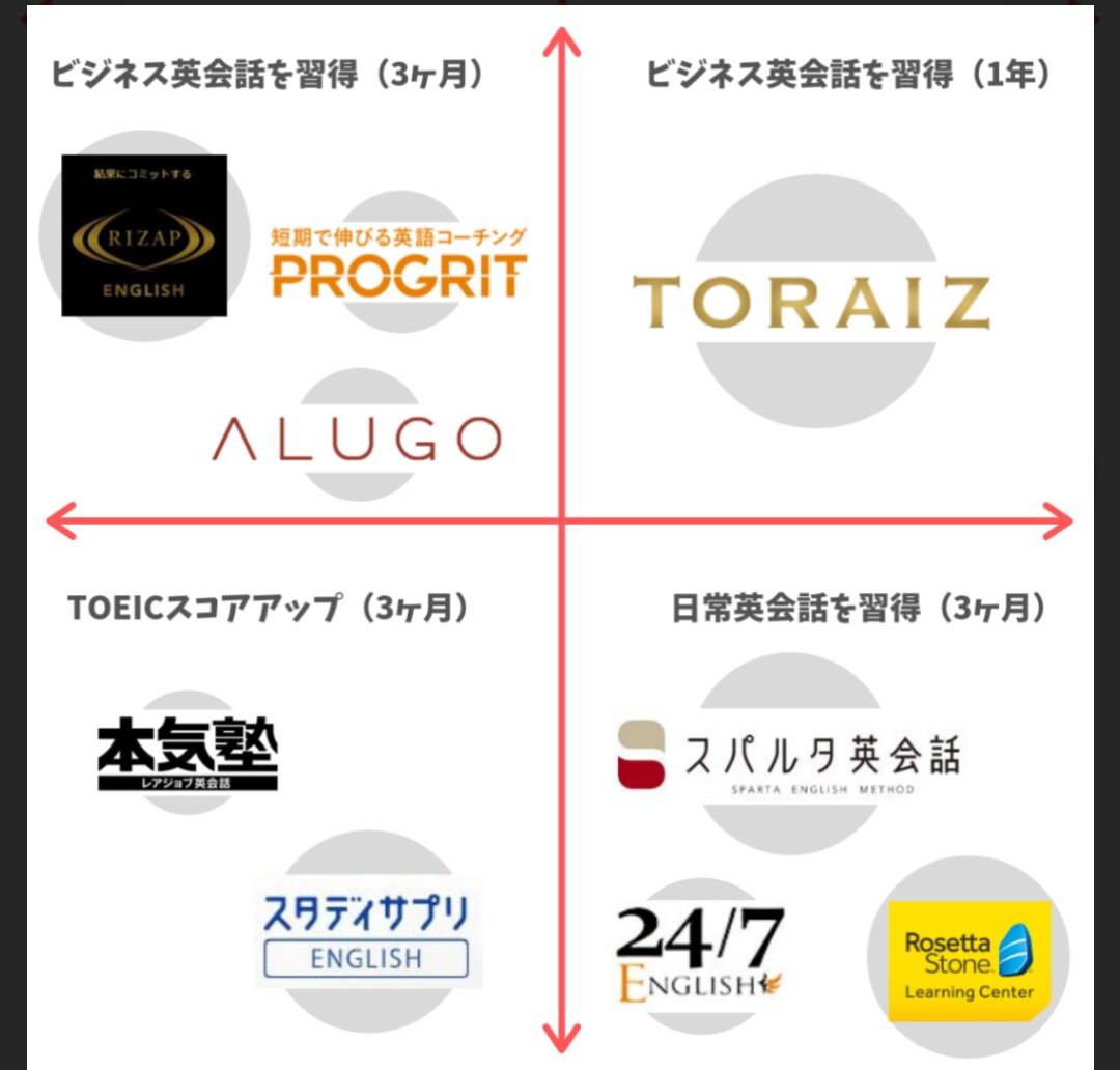 4ヶ月でTOEIC125点上げた受講者が助言します 英語コーチングのプログリット受講経験者が実態を教えます イメージ2