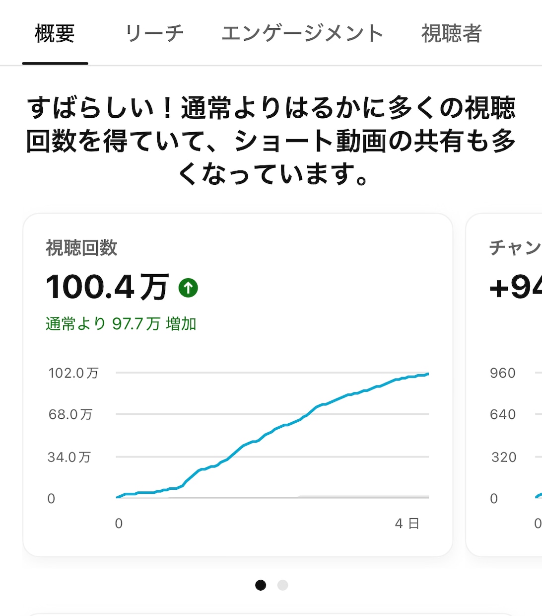 1000万再生のプロがInstaコンサルします 1年で1000万再生しました！！ イメージ4