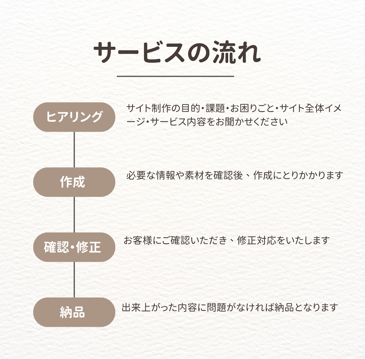 初めてでも大丈夫！低価格でホームページ作ります 「シンプルで見やすいサイトを作りたい」を実現します！ イメージ3