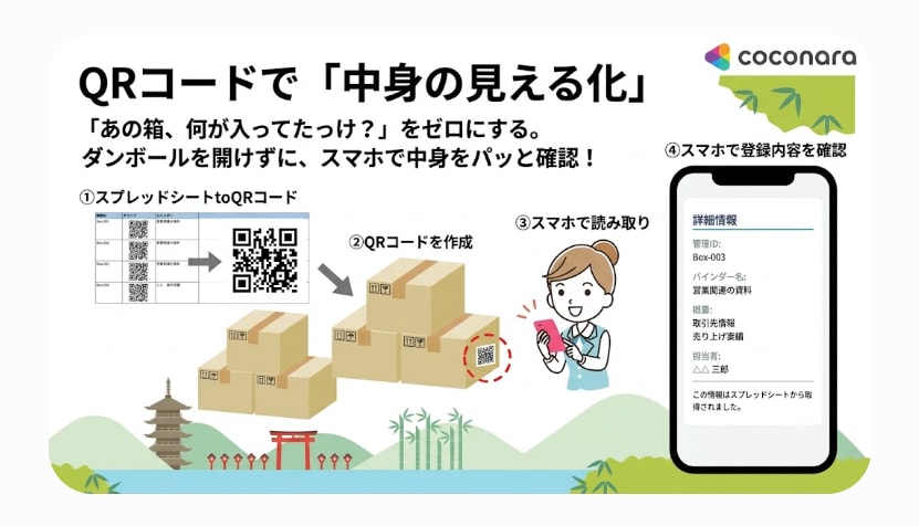QRコードで「中身の見える化」！できます ～ スプシ連動の管理システムを提供します～ イメージ1
