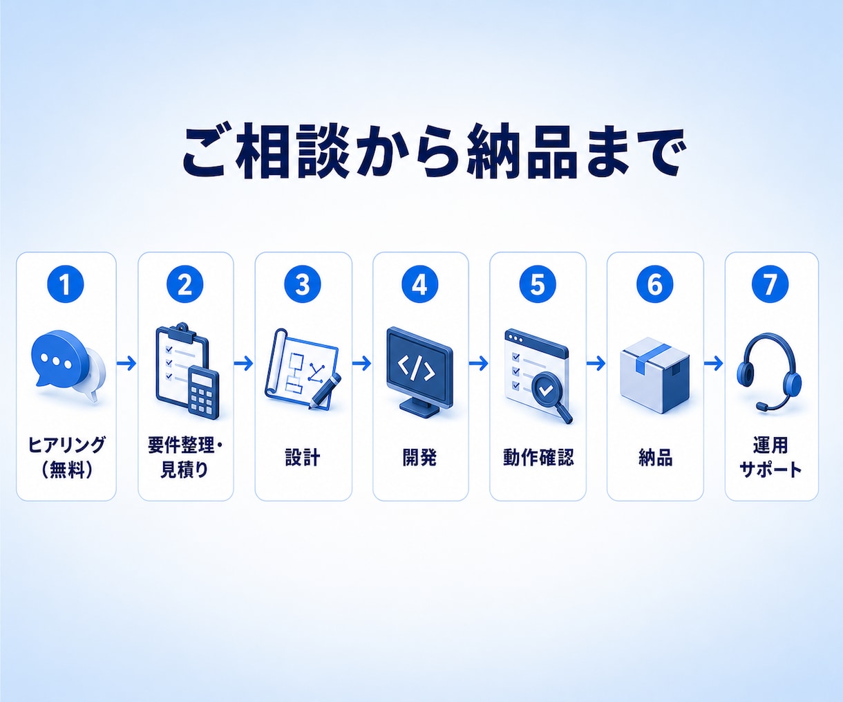 業務負担を減らすシステムをオーダーメイド開発します 開発に【AI】を活用することで低コスト・高精度・短納期を実現 イメージ4