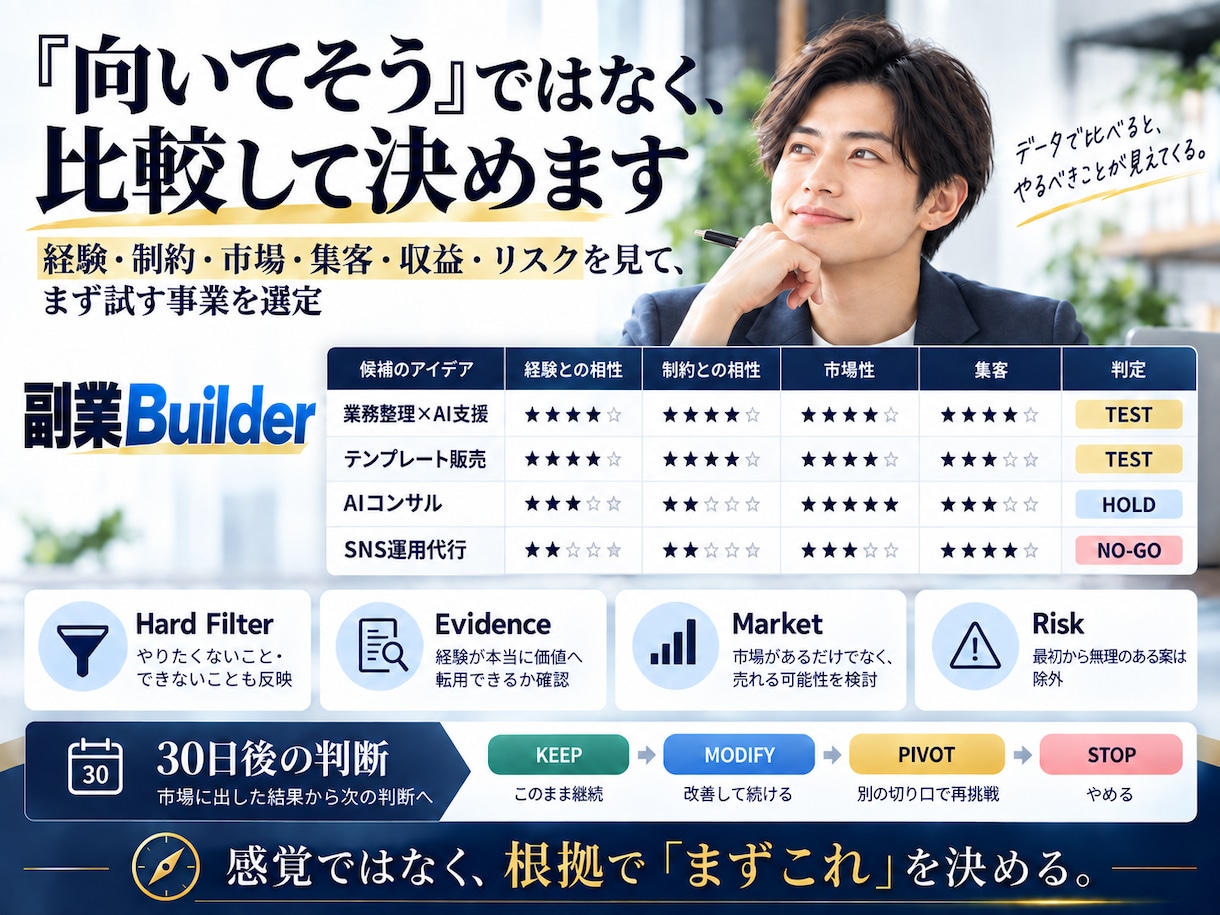 副業builder｜あなた専用の事業を設計します 経験・強み・時間・制約・市場から「まず30日試す事業」を。 イメージ4