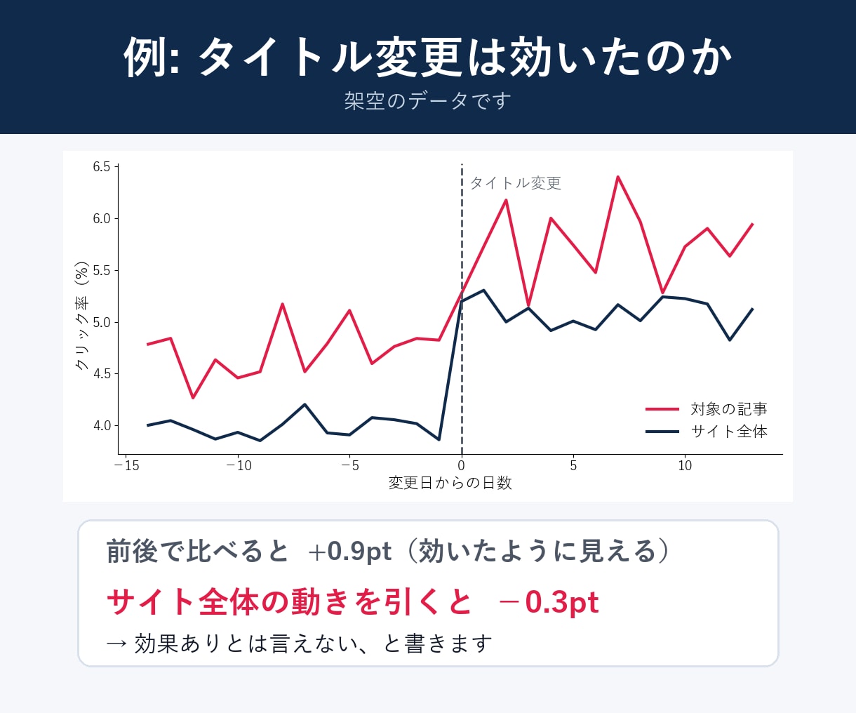 ブログのGA4とサーチコンソールを分析します サイト全体の動きを引いて判定。効かなかった変更も正直に報告 イメージ3