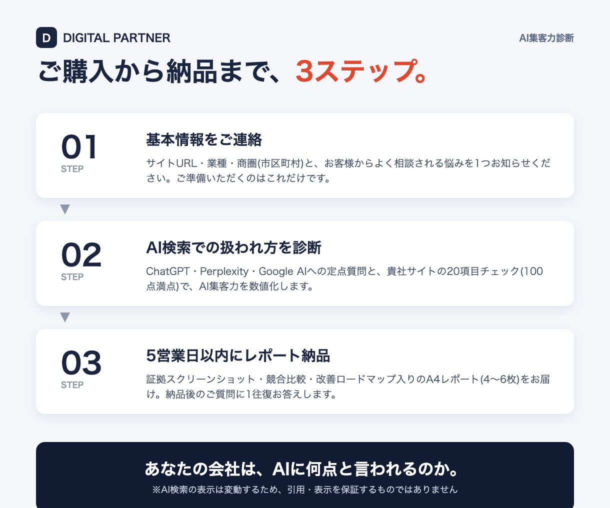 ChatGPTで貴社が出てこない理由、診断します お客様は今、AIに聞いてます|AI集客力100点満点で数値化 イメージ5