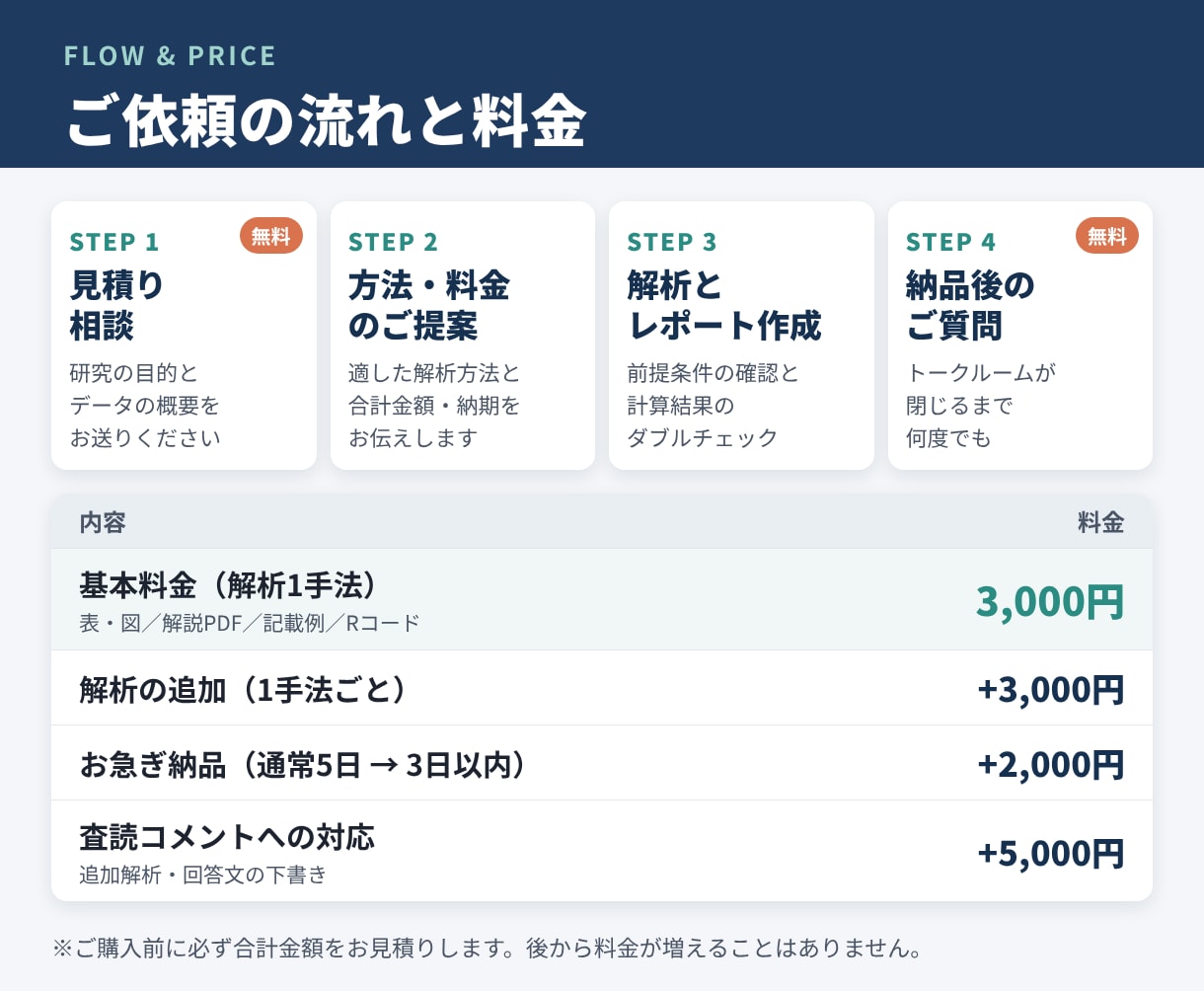 医療・看護研究の統計解析を解説付きで行います 結果の読み方・論文記載例つき｜初心者の方も安心 イメージ3