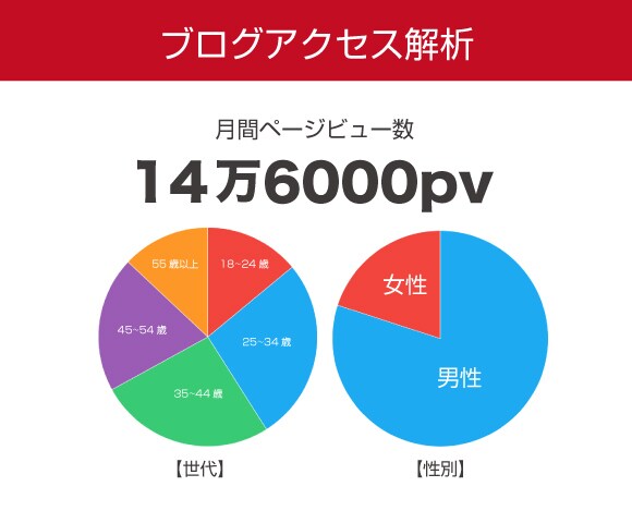 月間14万PVのブログに広告を独占掲載します バイク特化ブログであなたの広告を宣伝！ イメージ3