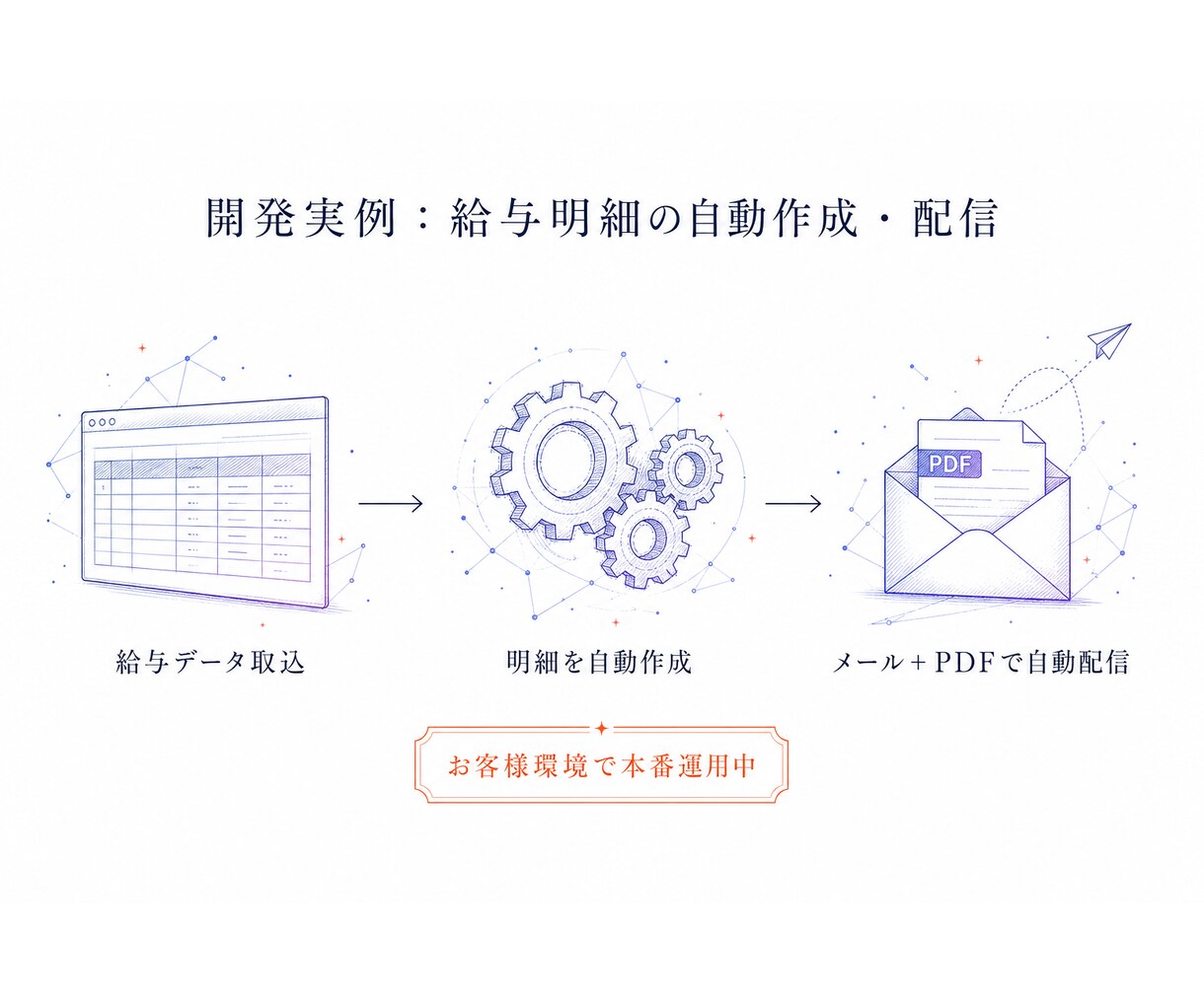 AI機能搭載システム・Webアプリ開発します 見積り前に「動くデモ」を無料でお見せします。 イメージ5
