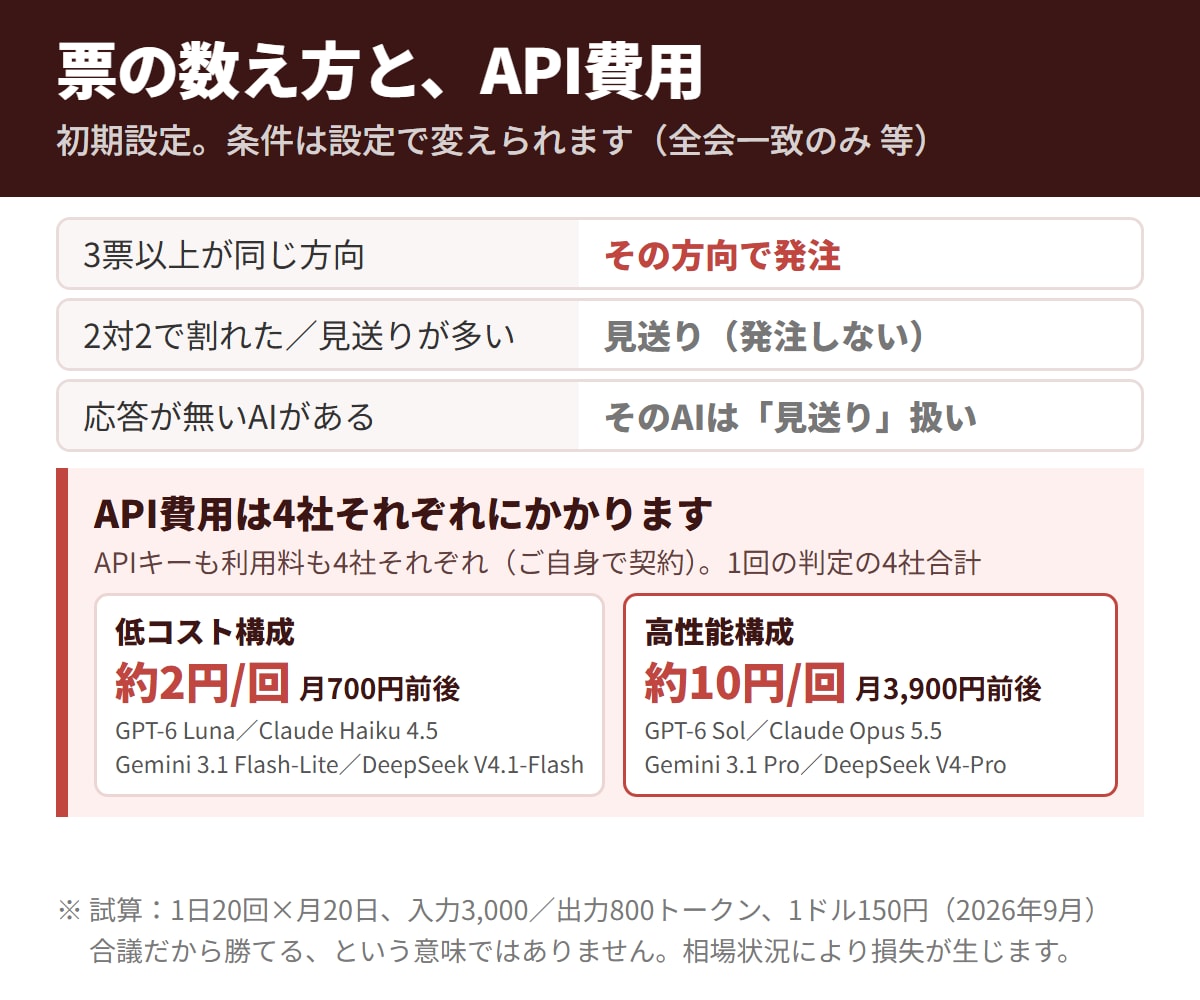 4つのAIが合議し自動売買するMT5のEA作ります 4社のAIが合議して買い・売りを決め自動で発注 イメージ4