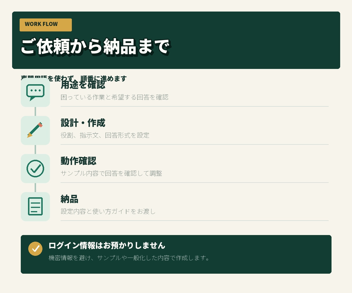 あなた専用の業務効率化GPTsを作成しますます 面倒な指示文を整理し、繰り返し使えるAIに設定します イメージ4