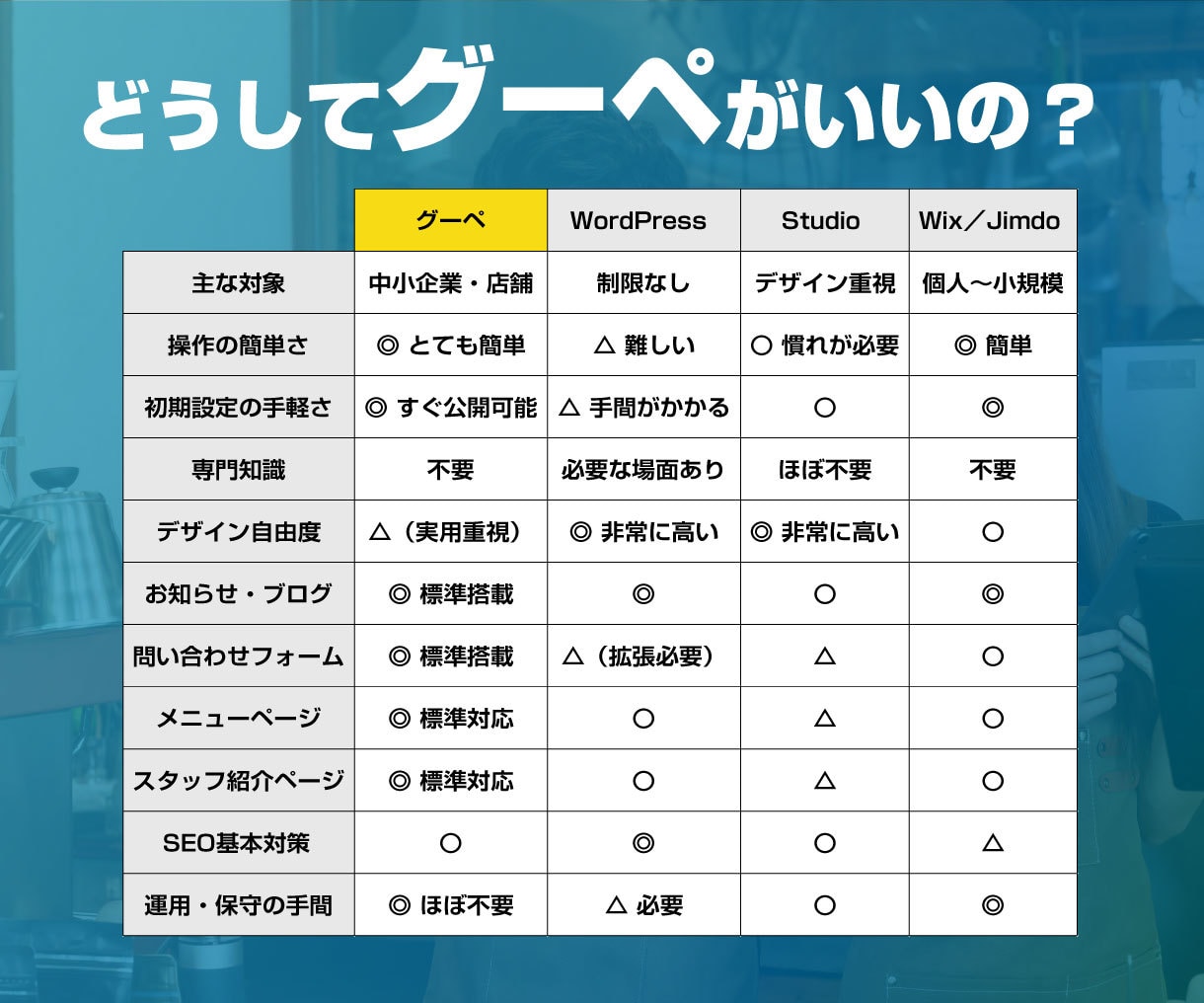 グーペで集客に強いホームページを作成します ワードプレスで挫折した方も！実績300件超の正規取次店です！ イメージ2
