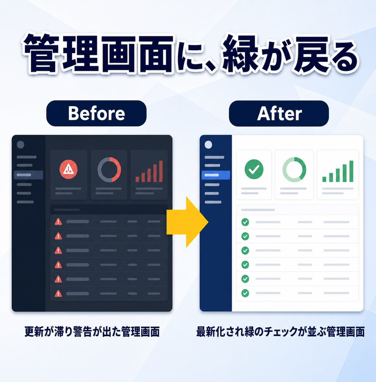WordPress保守を月額で丸投げできます 更新もバックアップも、まとめて月額ですべてお任せいただけます イメージ8
