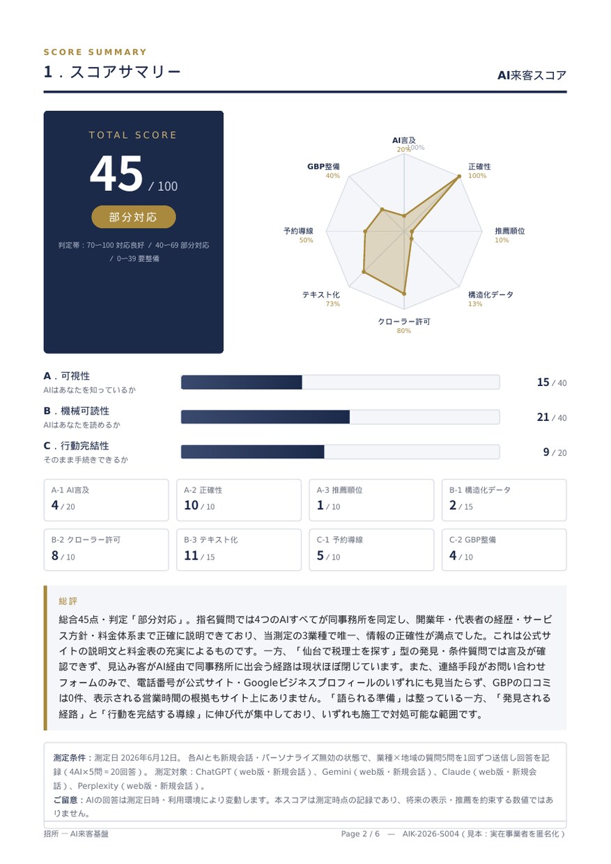 AI検索にあなたの店が出るか調べます ネット検索だけの時代は、もう終わりかけています。 イメージ3