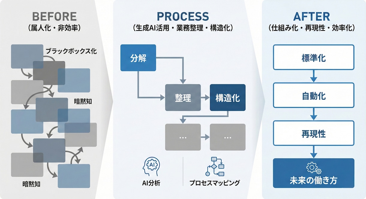 業務に使えるGPTs(Gem)を設計します 業務整理からAI設計・運用まで伴走支援 イメージ1
