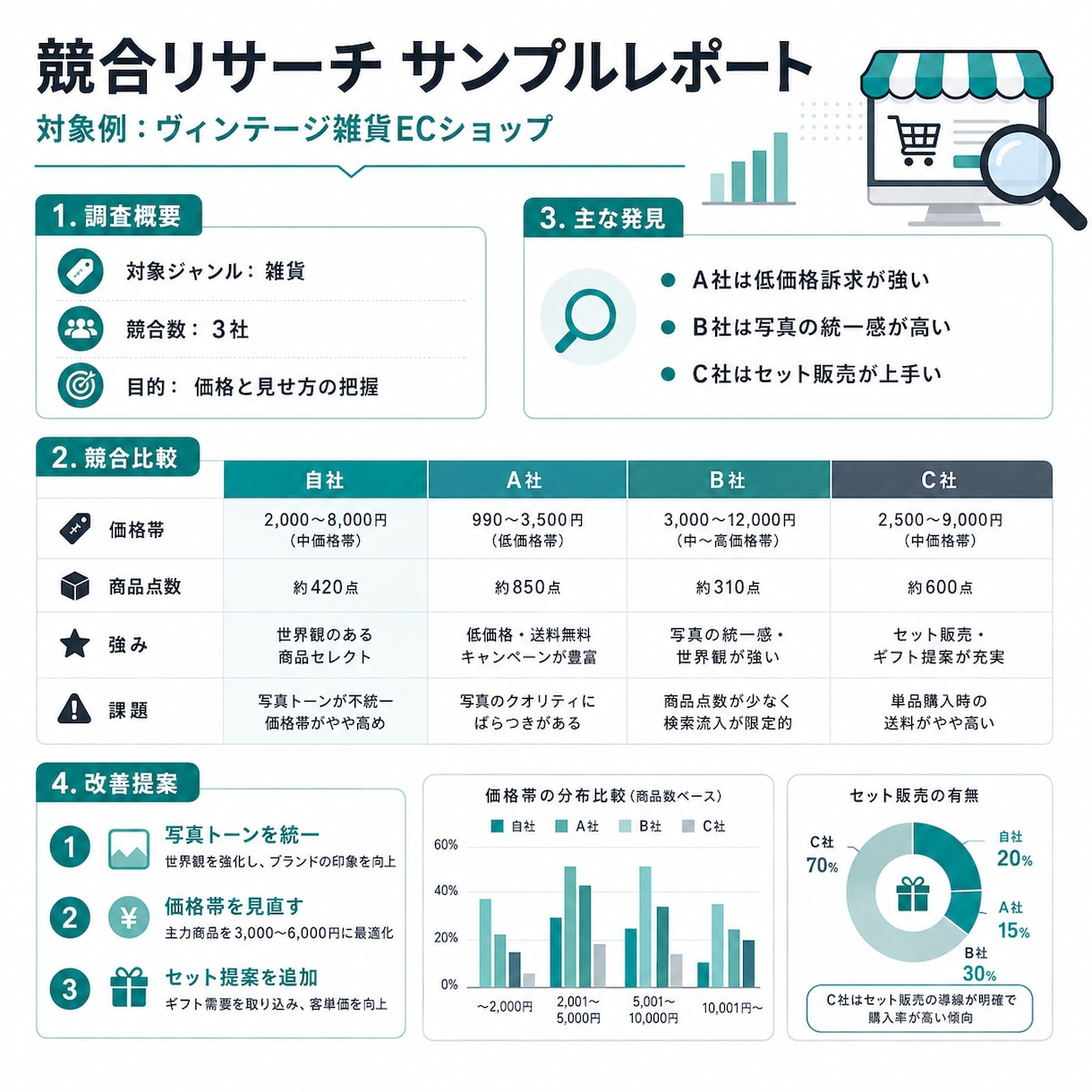 EC・物販の競合リサーチをします 競合・価格・売れ筋を調査し改善ポイントまでまとめます イメージ2