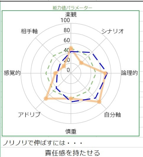 ビジネス特化四柱推命鑑定シートを販売します あなたとあの人の感性の違いがひと目で分かるパラメーター付き イメージ7