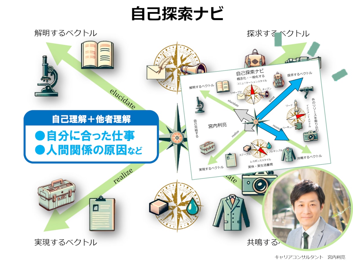 自己探索ナビ!あなたが向かう方向性を見える化します 自己分析~転職・独立の前に自分の思考と反応の性質を確かめよう イメージ1