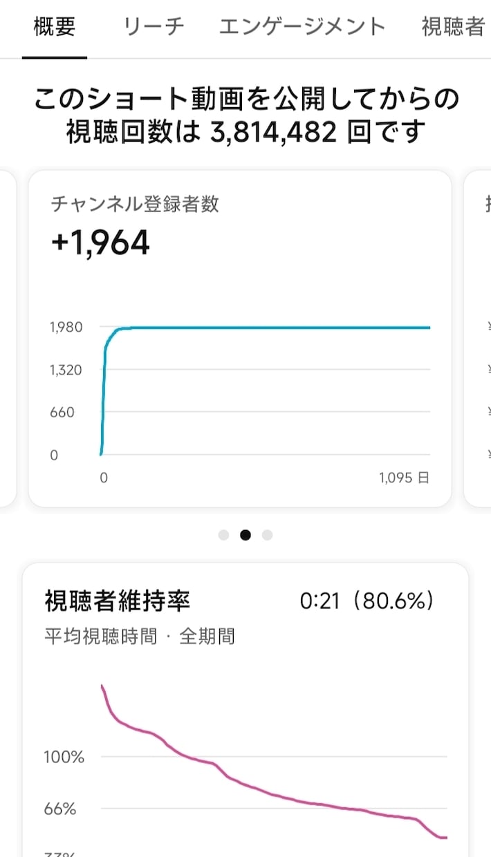 ショート動画の企画・構成を1本ご提案しますます TikTok・YouTubeで100万回超え多数の実績あり イメージ5