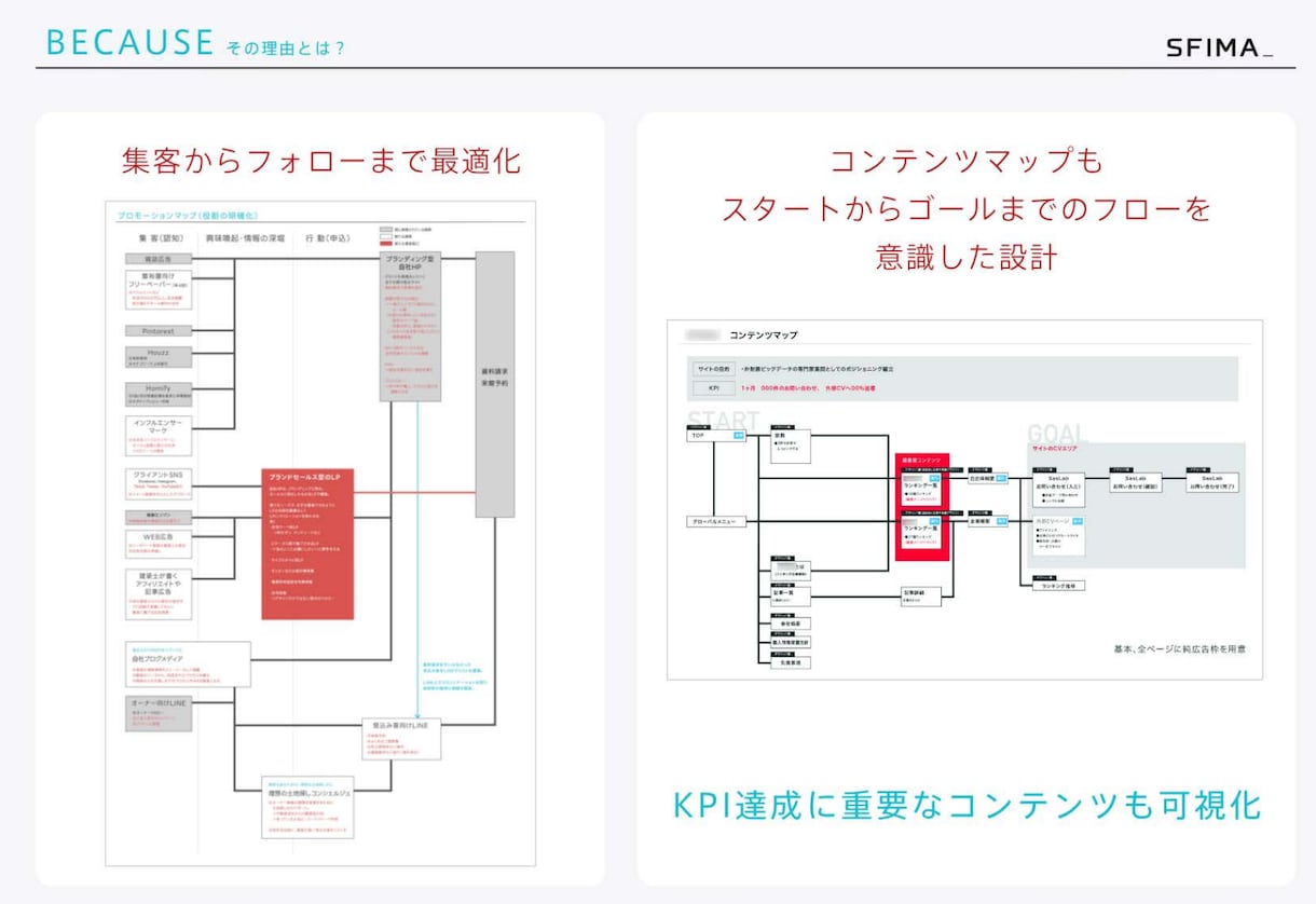 リアル×WEBの集客改善や資金調達のサポートします WEBプロデューサー視点で御社の事業全体の数字を改善させます イメージ5