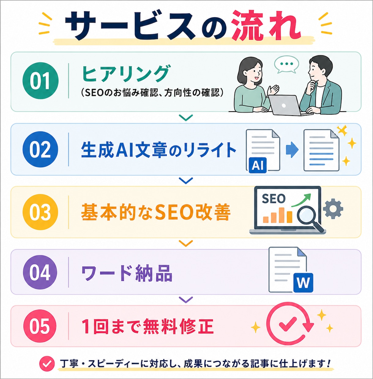 生成AI記事リライト＆SEO対策します 自然で読みやすい「プロのライター」の記事へ近づけつつSEOも イメージ4