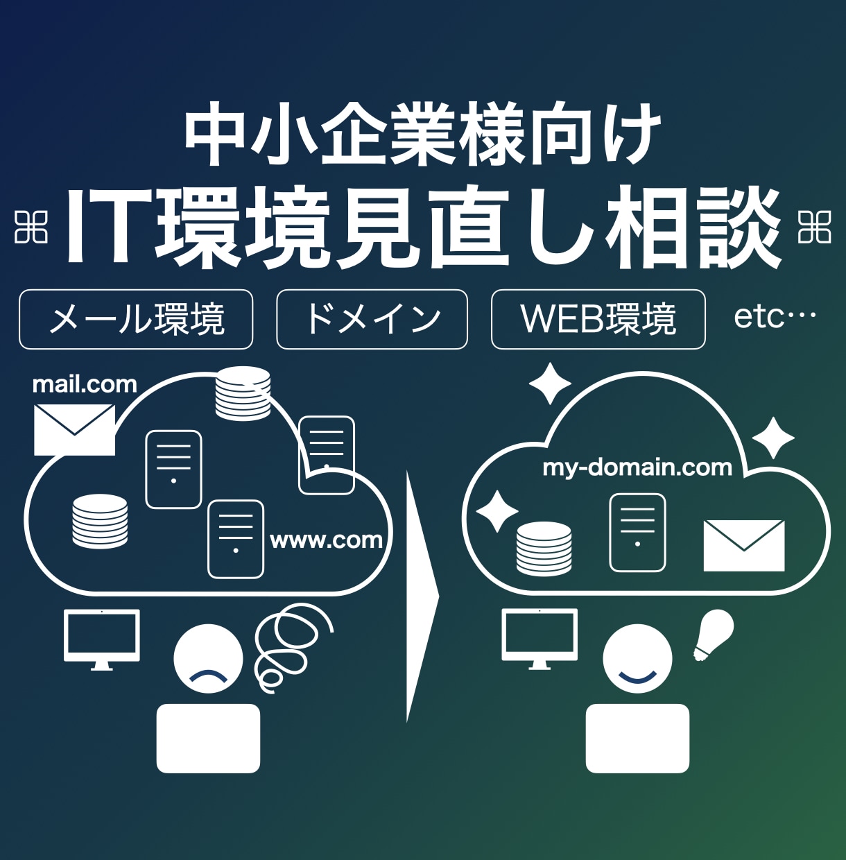 複雑化したIT環境を見直し、スリム化します 不安に寄り添い、プロが御社のIT環境をすっきり整えます イメージ2