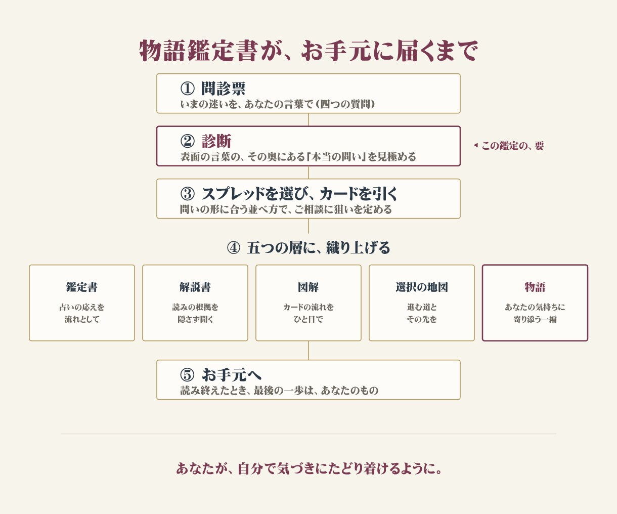 迷いの奥にある本当の気づきを物語鑑定で映します ★決められない夜に、自分で気づくための物語鑑定書1式です イメージ6