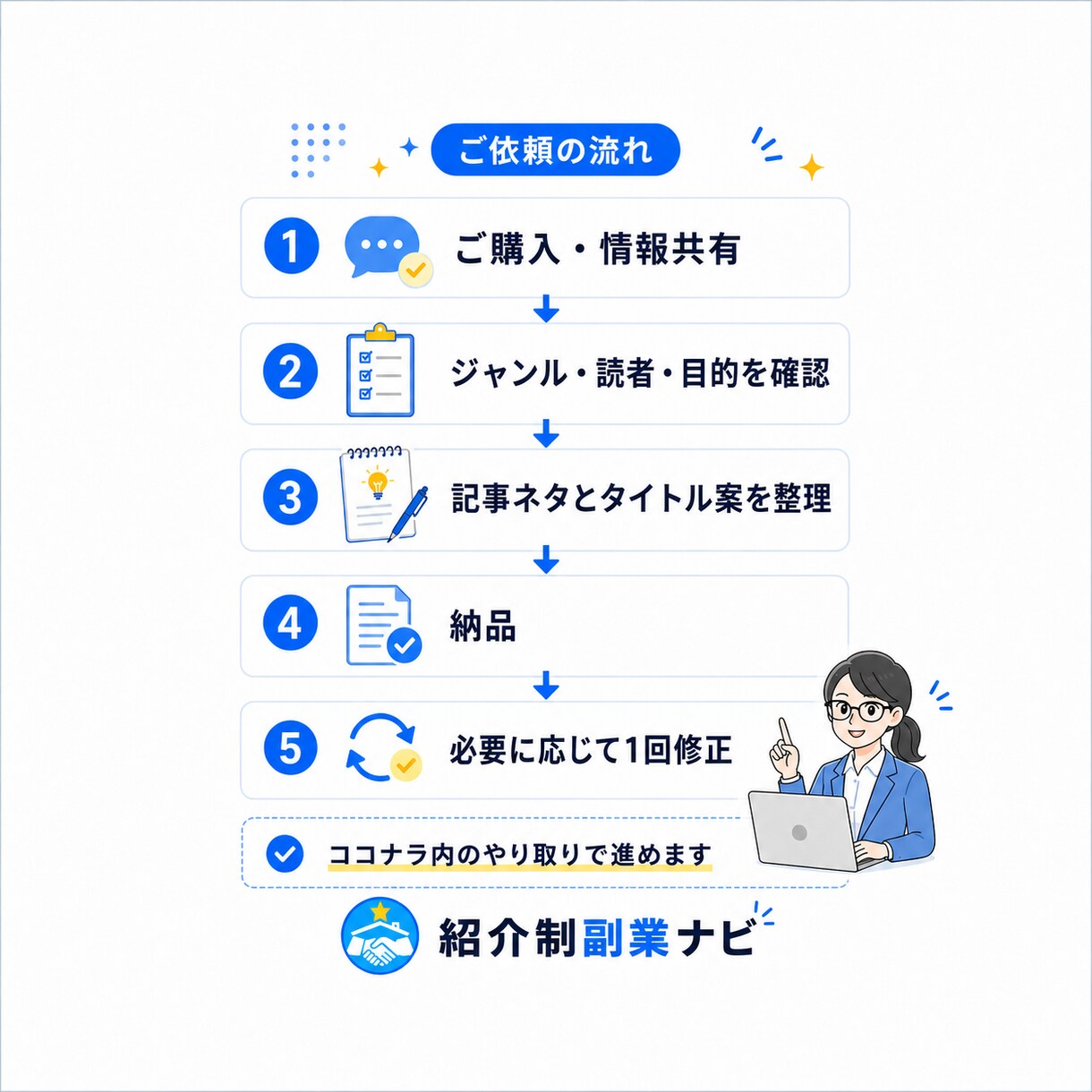 ブログ記事ネタ30個＋タイトル案を作成します 初心者向け｜何を書けばいいかを見える化します イメージ4
