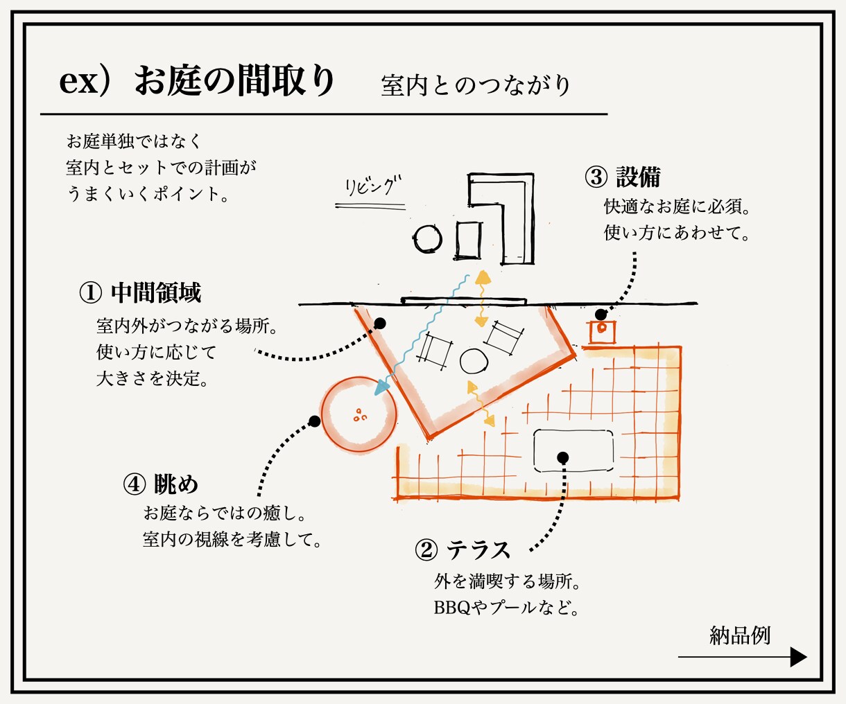 しっくりな外構〈 B 〉みつかります 【 エクステリアで決める家の配置 】 イメージ7