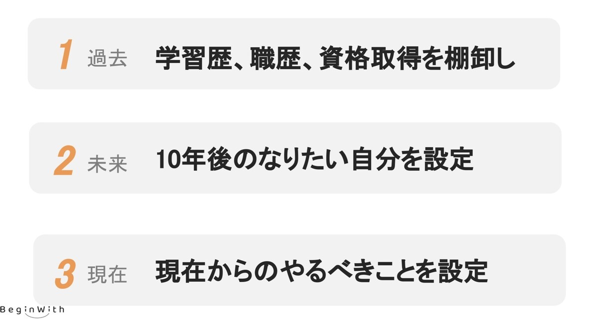 面接で話せるポータブルスキルを一緒に作り上げます 自信をもって、就職活動や転職活動が出来るようになります。 イメージ3