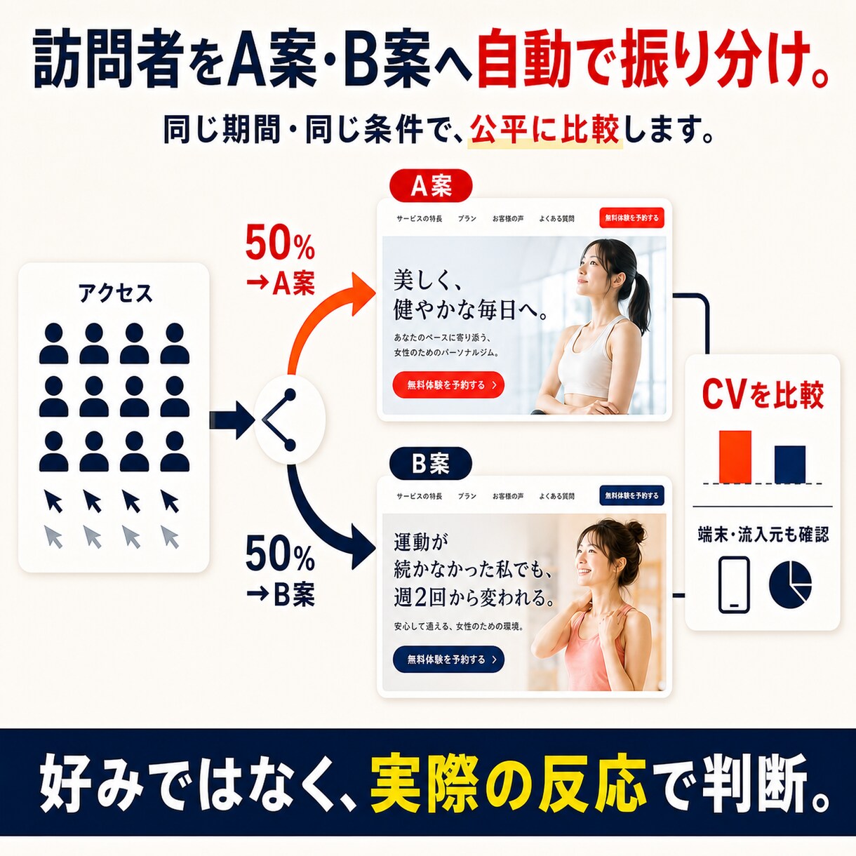 売れる答えを探すLPをABテスト込みで作ります そのLP、本当に正解ですか？答えはお客様が決めます。 イメージ5