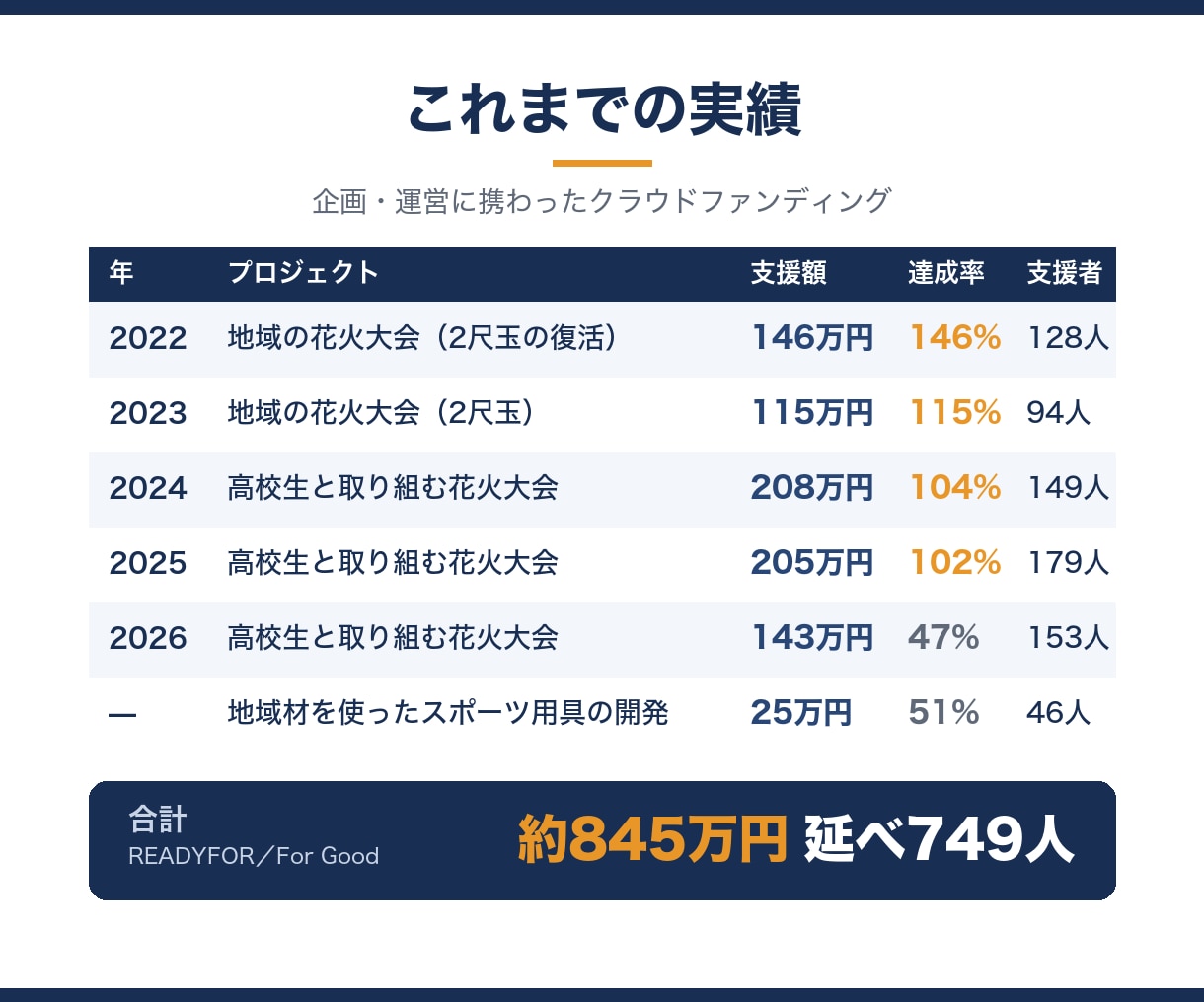 地域・イベントのクラファンページを丸ごと作成します 5年連続で花火大会のクラファンを運営した経験で企画から作成 イメージ2