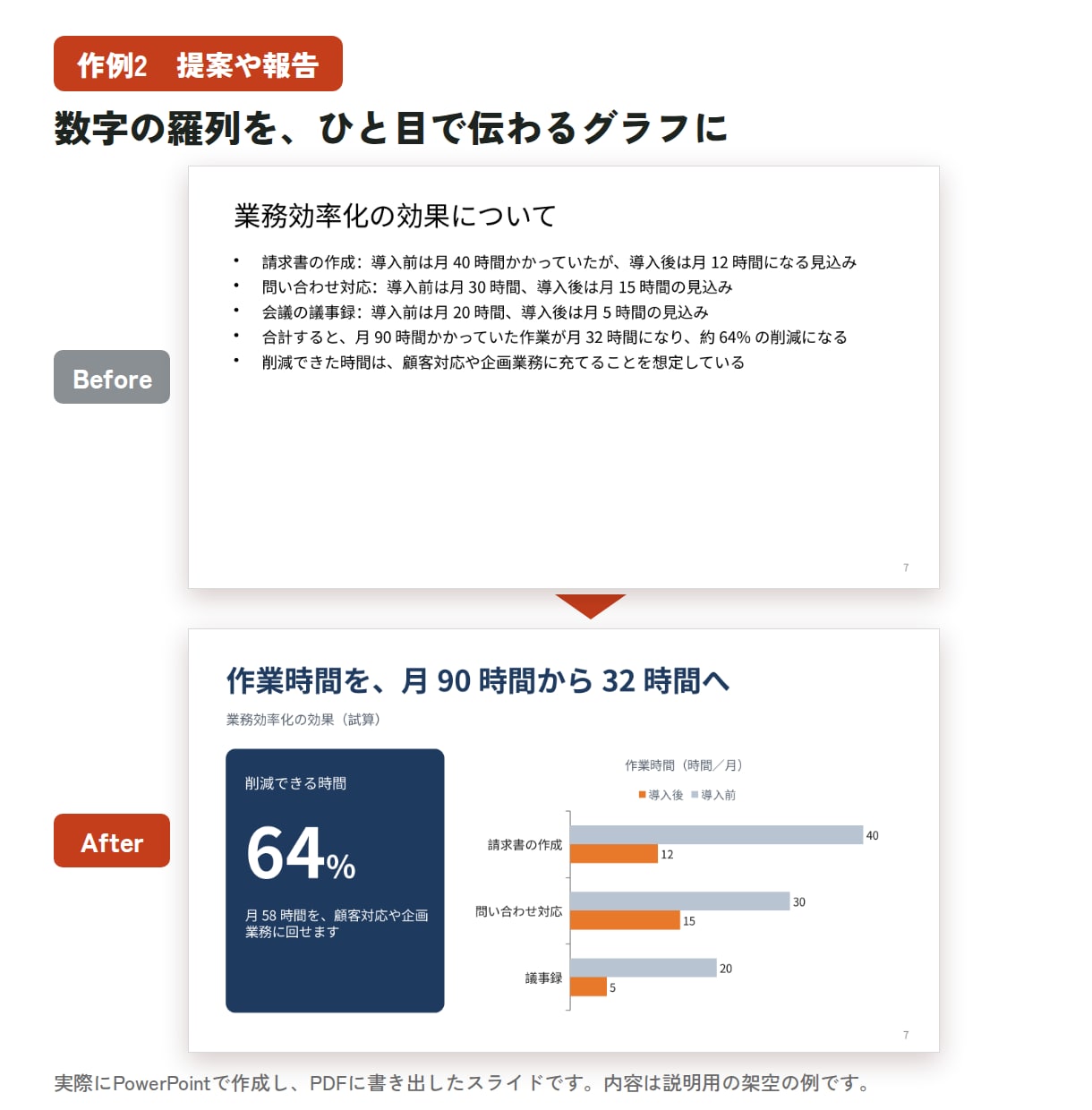 パワポのプレゼン資料を、伝わる形に整えます 社内プレゼンや研修の資料作成に。構成と図解で読みやすく イメージ3