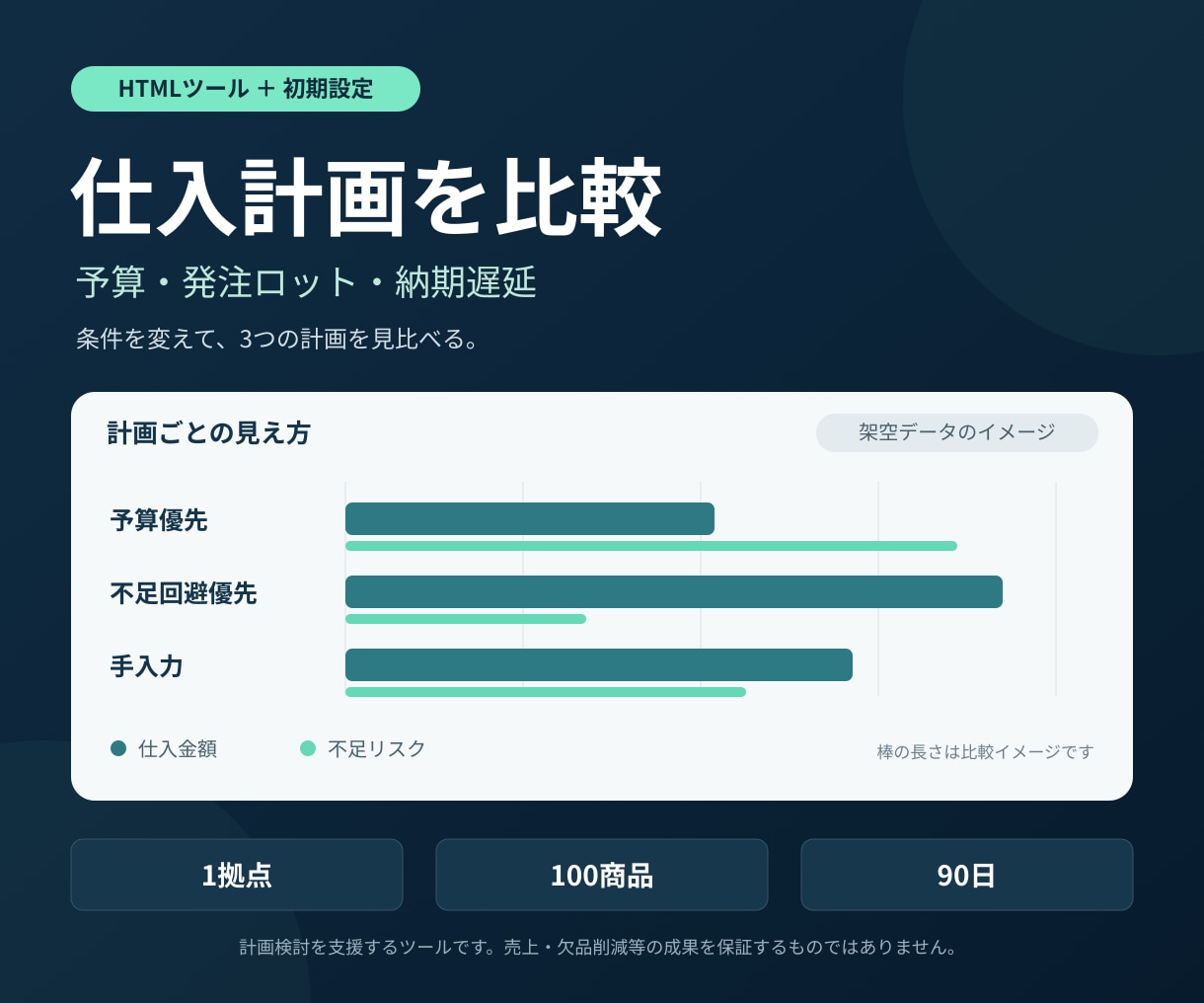 複数商品の仕入計画を比較するツールを提供します 予算・発注ロット・納期遅延を比べて、発注案を検討 イメージ1