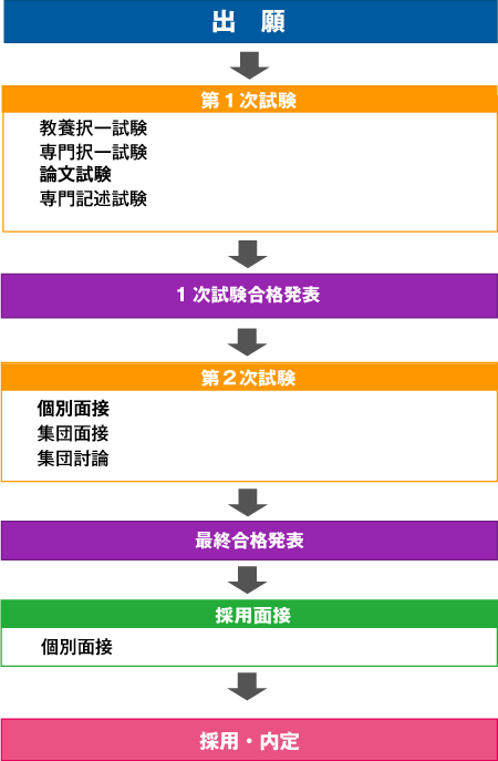 公務員を目指している方のアドバイスします 元市役所職員（人事担当経験）がアドバイスする公務員とは。 イメージ3