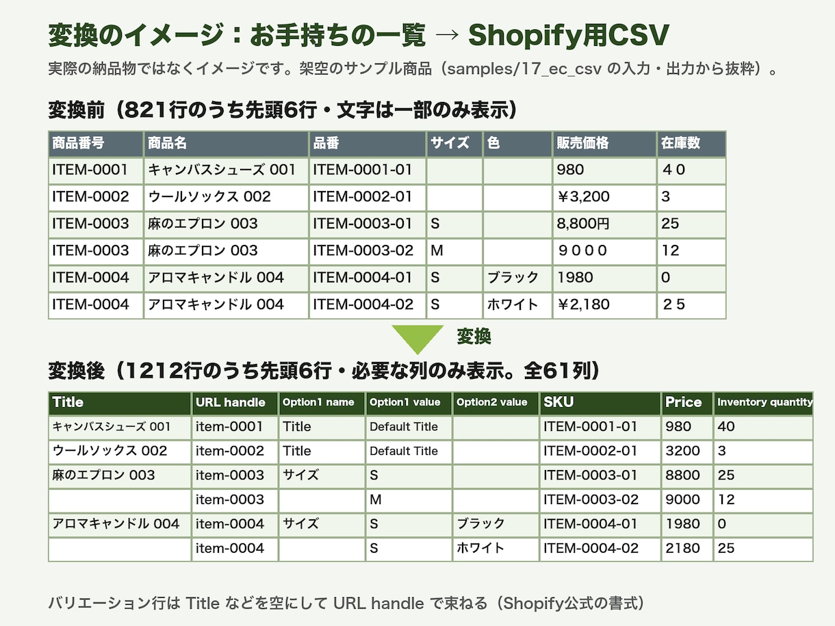 商品一覧をShopify登録用CSVに変換します 商品500件まで｜公開仕様に沿って検査 イメージ2