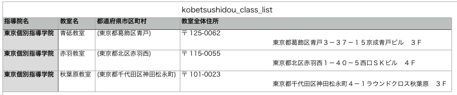 Web上のデータを自動収集し、リスト作成します データ収集プロセスを自動化し、ミスなく迅速にリストを作成！ イメージ3