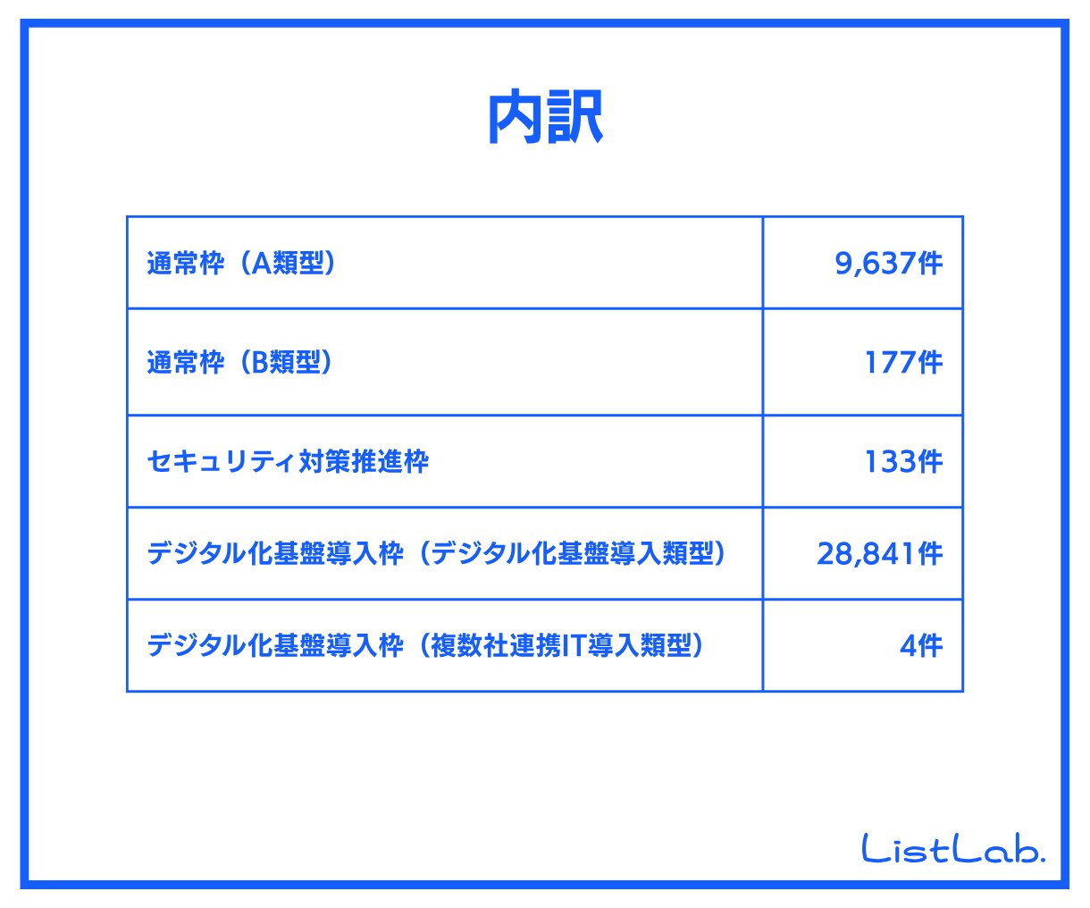 即納｜営業リストを販売します IT導入補助金2023後期 交付決定事業者(法人)リスト イメージ3