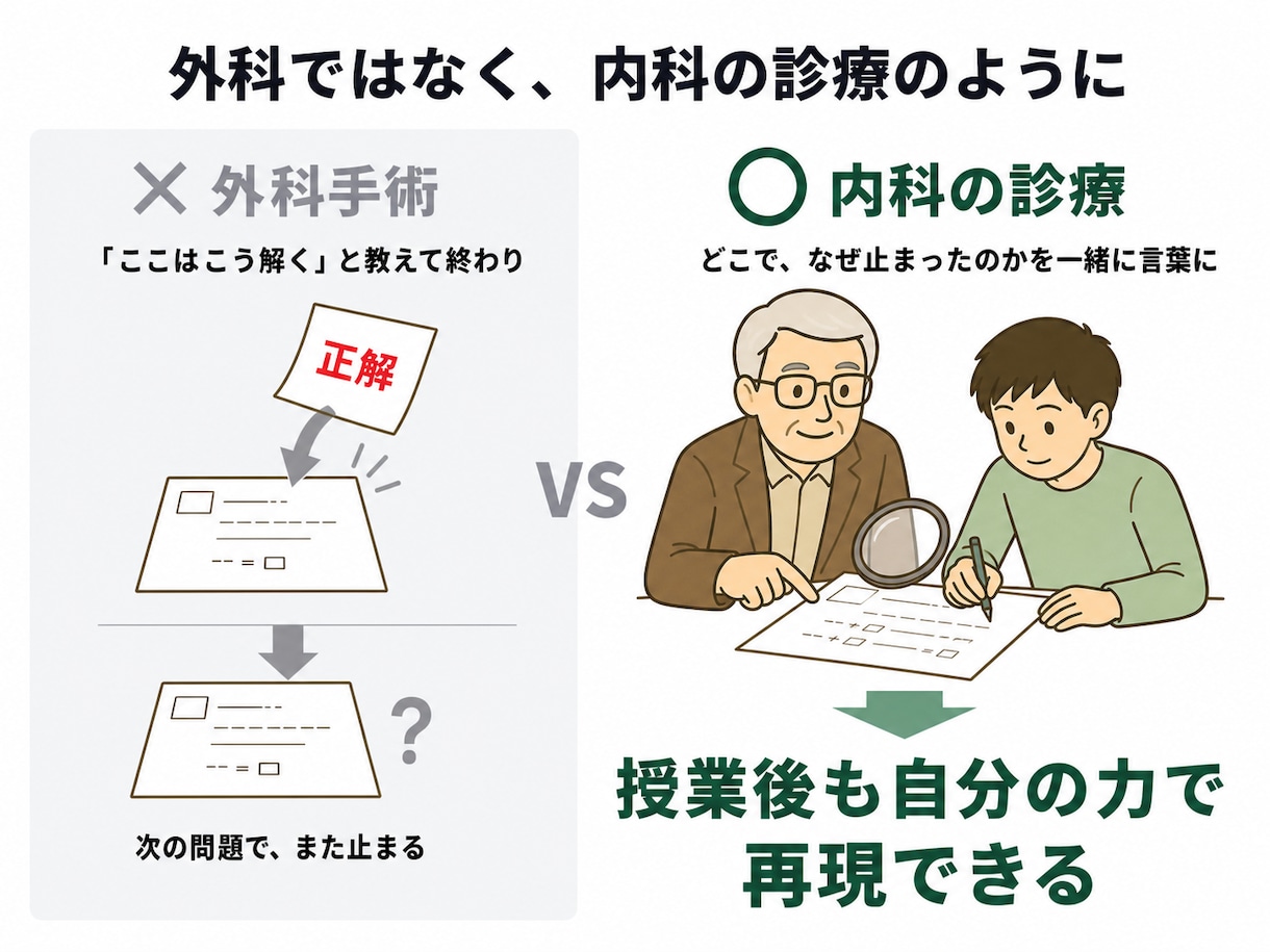 中高一貫校の体系数学、指導経験豊富な講師が教えます 初めての定期テスト、思うような結果でしたか? イメージ4