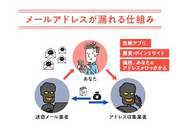 個人のメールアドレスが流失しているか調べます あなたのメアドは大丈夫？原因・対策アドバイスします！ イメージ1