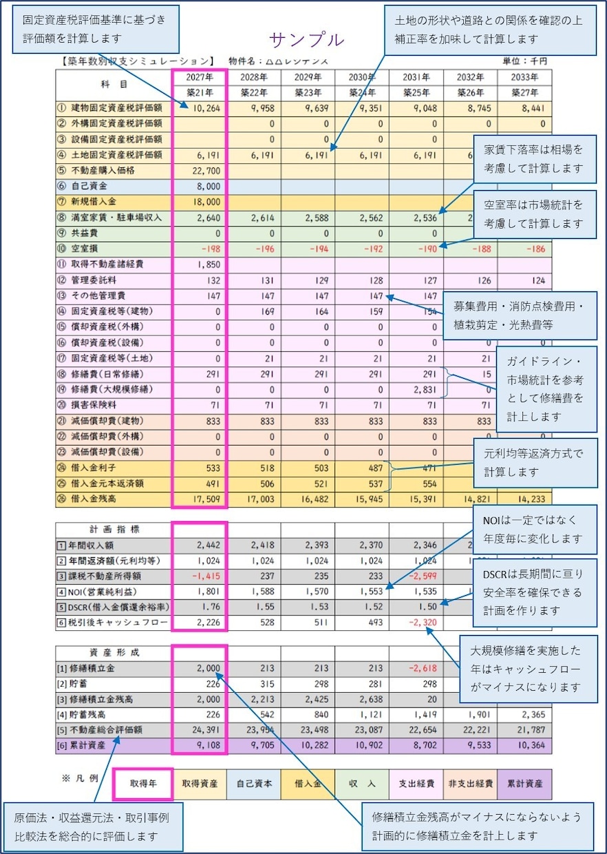 不動産投資の30年後がひと目でわかります “DSCR×IRRで未来を見える化” 精密シミュレーション イメージ7
