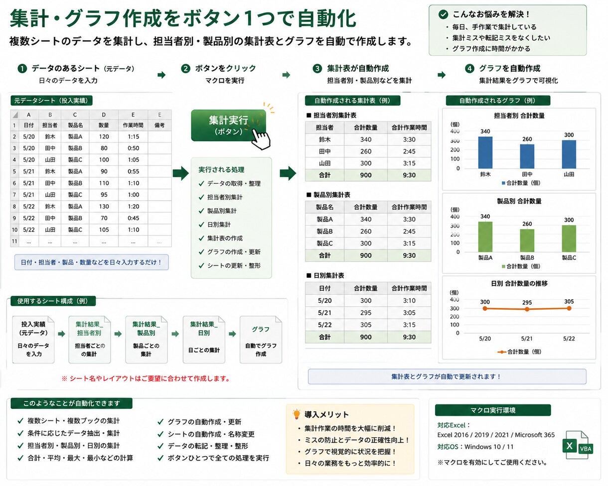 Excelの定型作業をVBAで自動化します 転記・集計・照合・在庫・発注管理を効率化 イメージ3