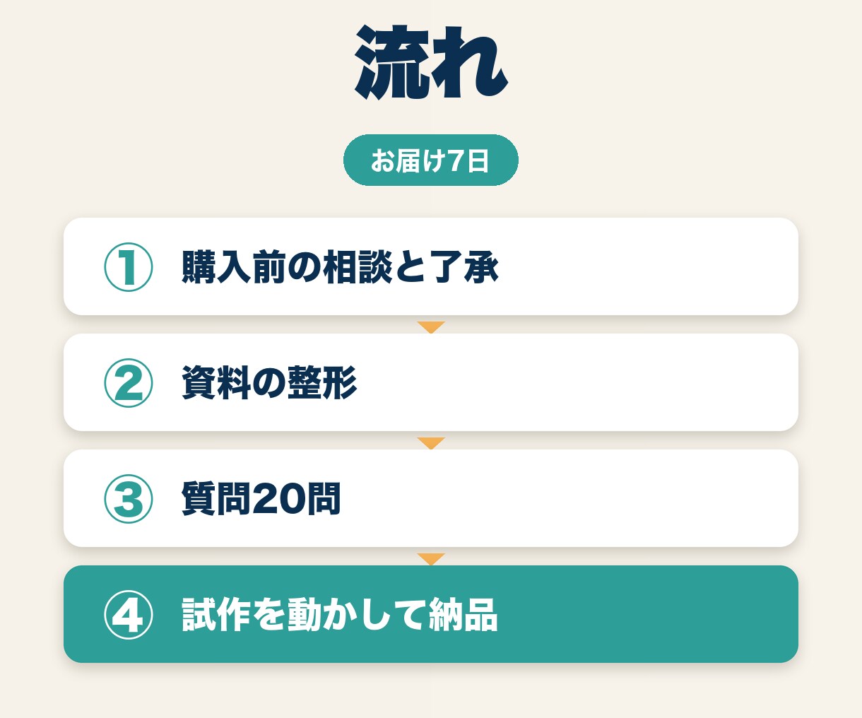 資料だけで答えるAIチャットボットを試作します 資料にないことは答えず、担当者へ回します イメージ5