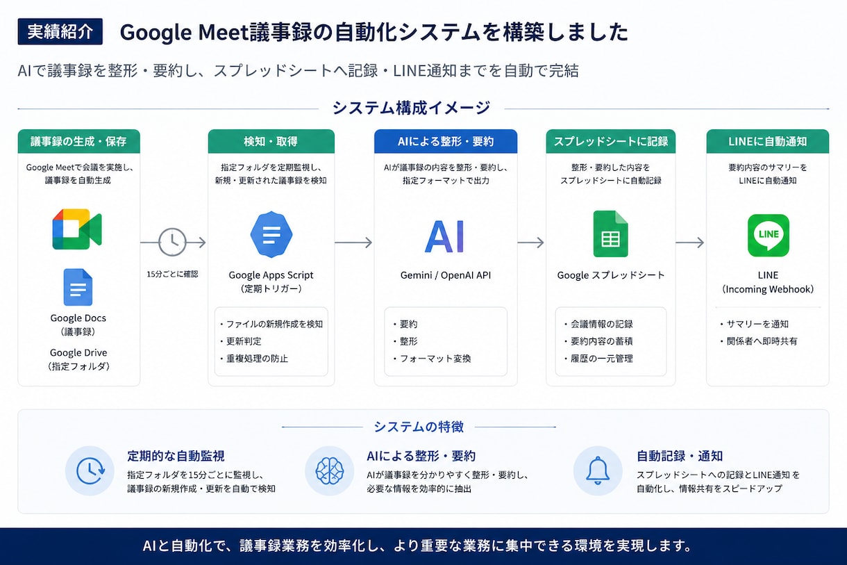 AIエージェント・自動化プログラムを開発します 日常業務を効率化するツール作成します イメージ3