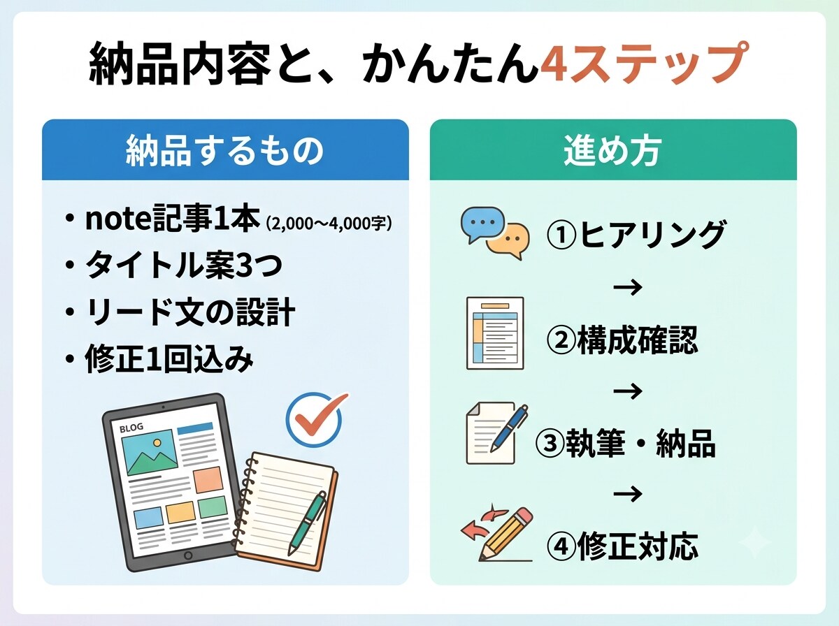 熱量が伝わるnote記事を作成します ヒアリングであなたの想いを"読まれる記事"に翻訳します イメージ3