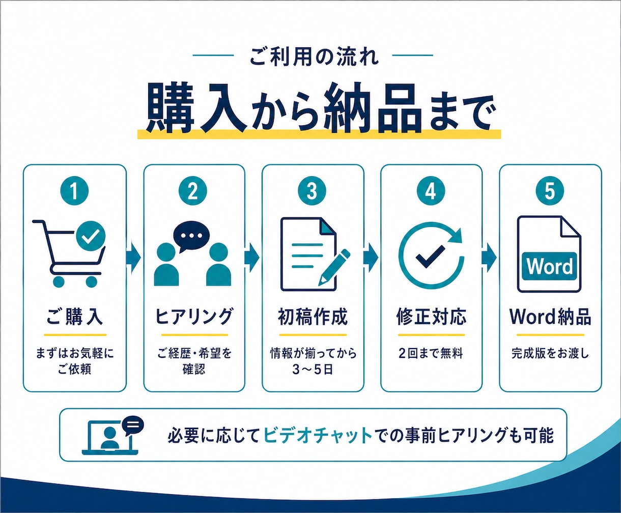 履歴書・職務経歴書をゼロから採用目線で作ります 書類なしOK｜履歴書＋職務経歴書・Word納品 イメージ4