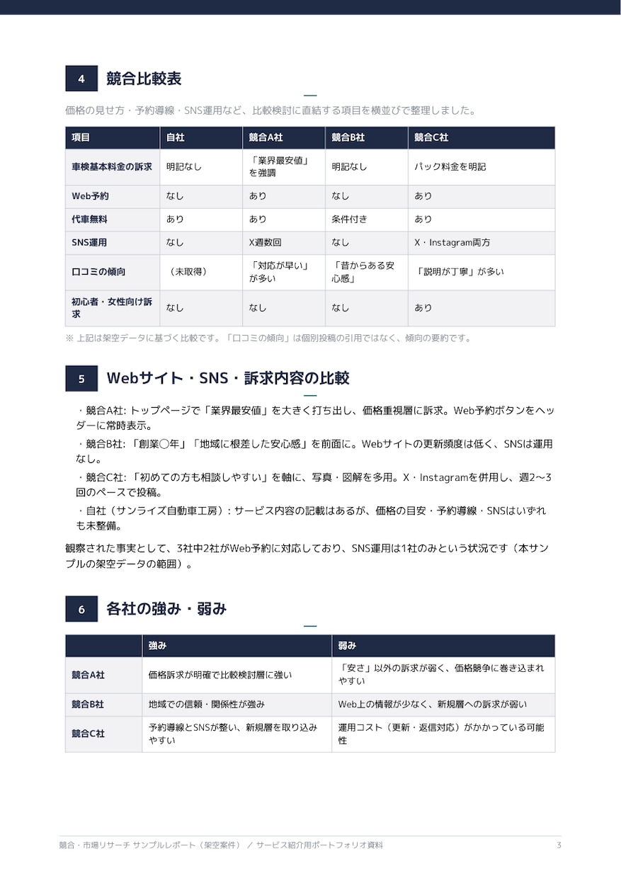競合3社を比較・分析しリサーチレポートを作成します 比較にかかる時間を削減｜差別化のヒントと次の一手までまとます イメージ3
