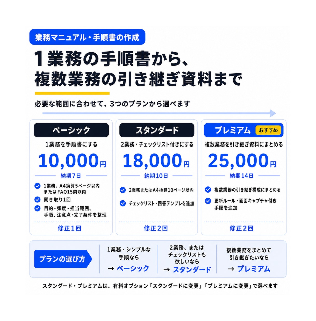 業務マニュアル・手順書を作成します 口頭やチャットでしか伝わらない業務を手順書にします イメージ2