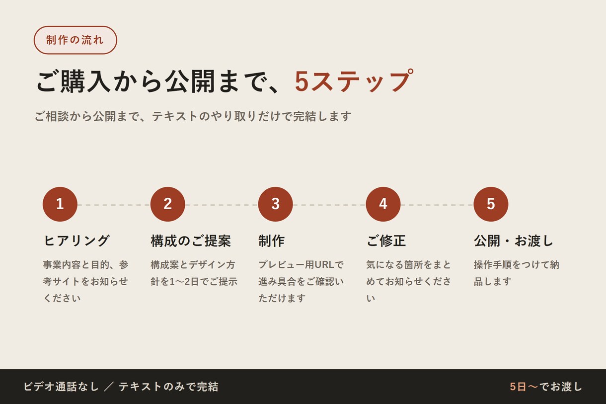 スマホ対応のホームページを5日で制作します 納品後は、文章も写真もご自身で直せます イメージ10
