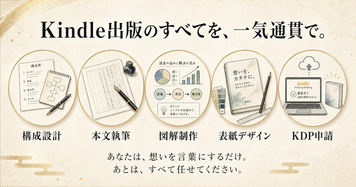 最短24時間でKindle電子書籍を制作します 速さと質で、企画を止めない。、0冊実績の電子書籍出版 イメージ3