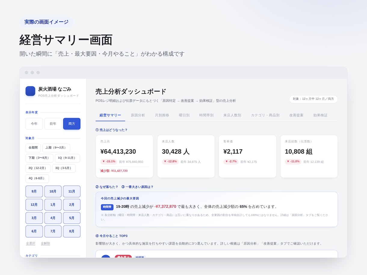 売上改善「分析×改善提案」ダッシュボード作成します なぜ売上が落ちているか、数字で1分でわかります。 イメージ2