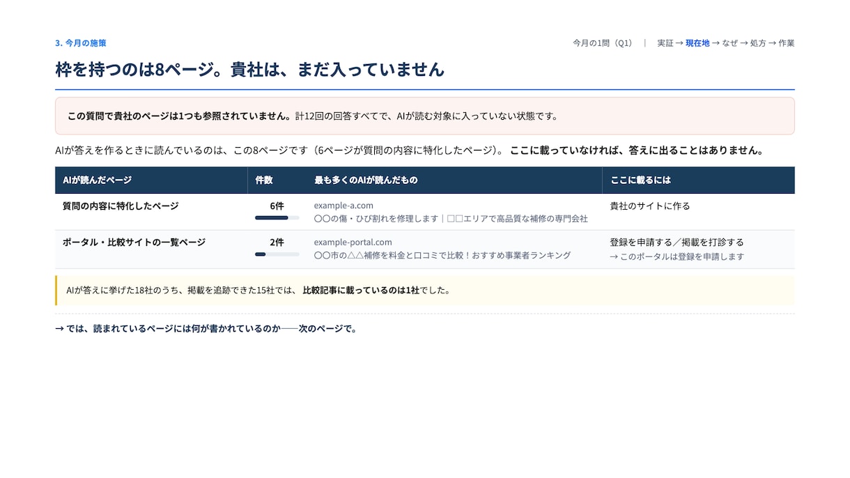 LLMO診断｜測って、選んで、直すまで伴走します 1回の結果は偶然です。各AIで3回ずつ、合計36回測ります イメージ9